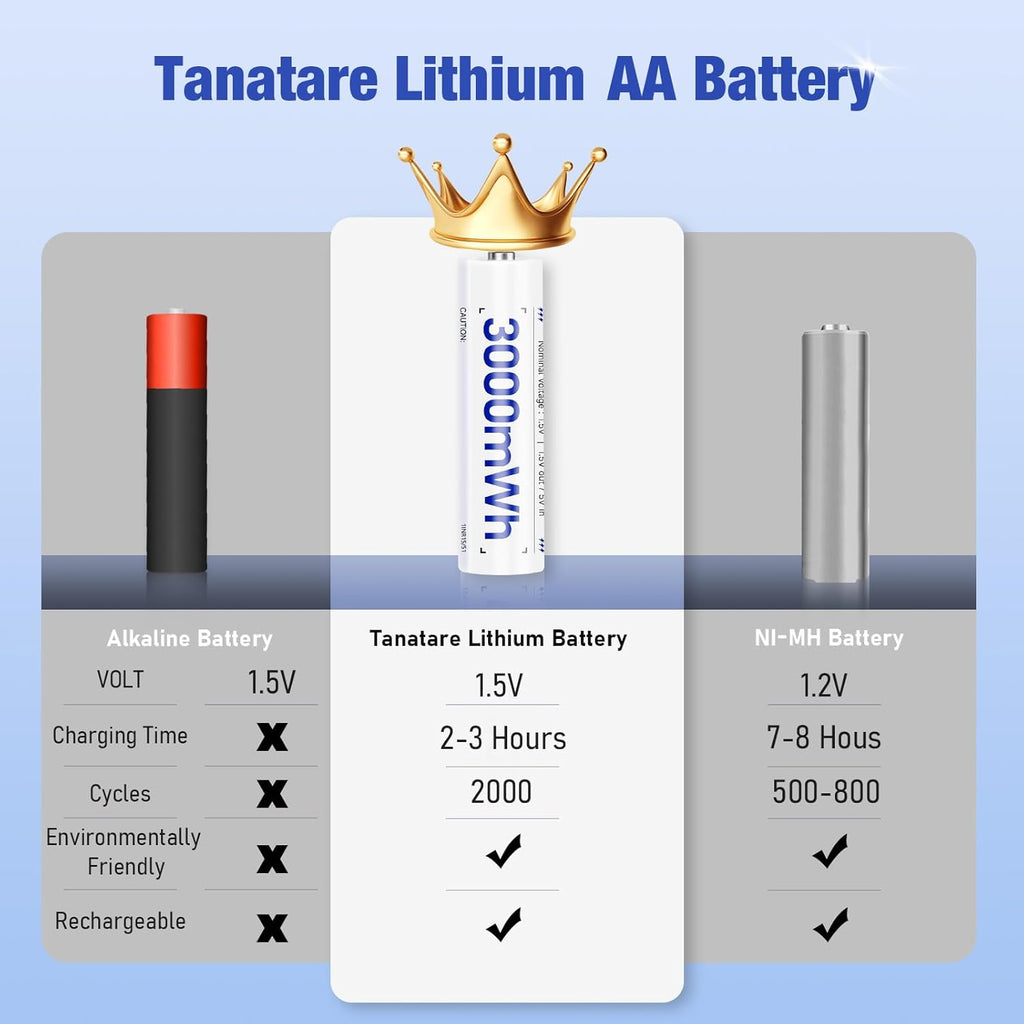 8 Pack Rechargeable Lithium Ion AA Batteries with 2.5H Fast Charger, 3000Mwh 1.5V Constant Output Rechargeable Double a Batteries Recharge up to 2000X Times, Low Self Discharge