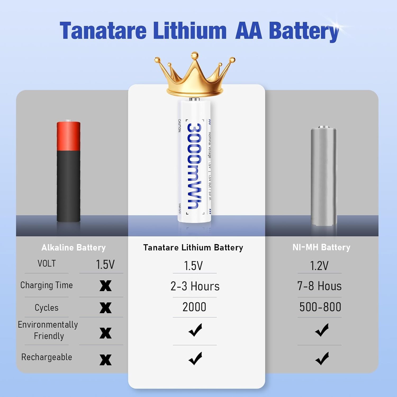 8 Pack Rechargeable Lithium Ion AA Batteries with 2.5H Fast Charger, 3000Mwh 1.5V Constant Output Rechargeable Double a Batteries Recharge up to 2000X Times, Low Self Discharge